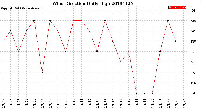 Milwaukee Weather Wind Direction<br>Daily High