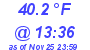 Milwaukee Weather Dewpoint High High Today