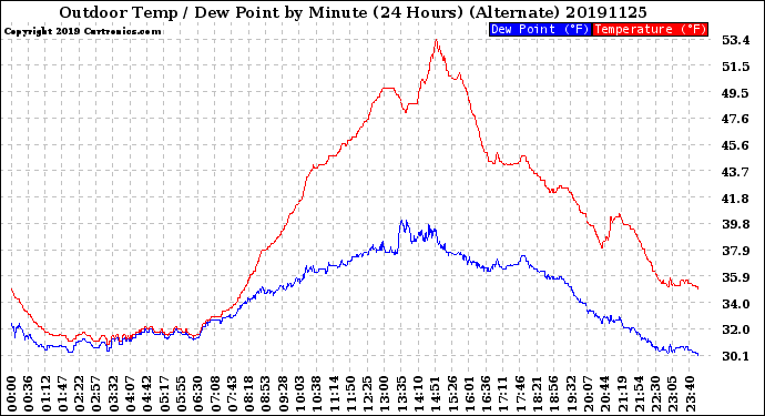 Milwaukee Weather Outdoor Temp / Dew Point<br>by Minute<br>(24 Hours) (Alternate)