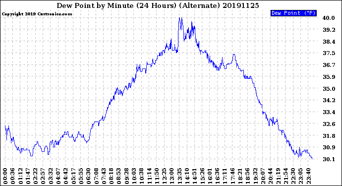 Milwaukee Weather Dew Point<br>by Minute<br>(24 Hours) (Alternate)