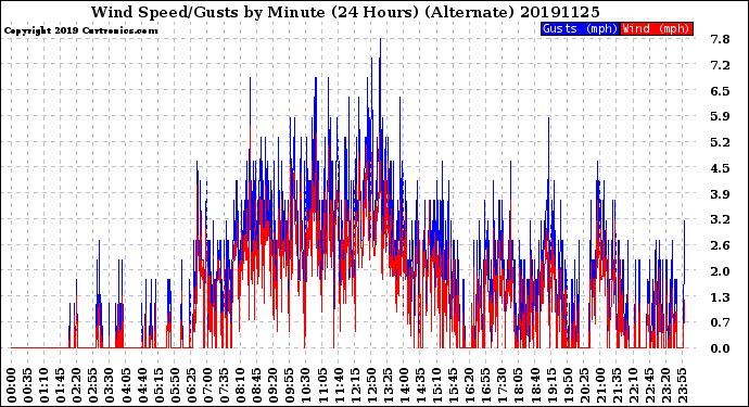 Milwaukee Weather Wind Speed/Gusts<br>by Minute<br>(24 Hours) (Alternate)