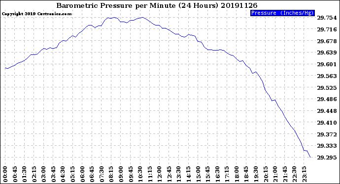 Milwaukee Weather Barometric Pressure<br>per Minute<br>(24 Hours)