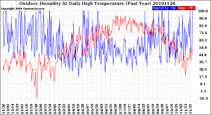 Milwaukee Weather Outdoor Humidity<br>At Daily High<br>Temperature<br>(Past Year)