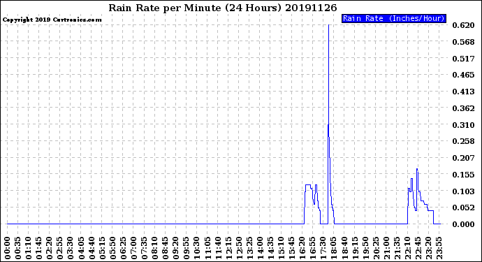 Milwaukee Weather Rain Rate<br>per Minute<br>(24 Hours)