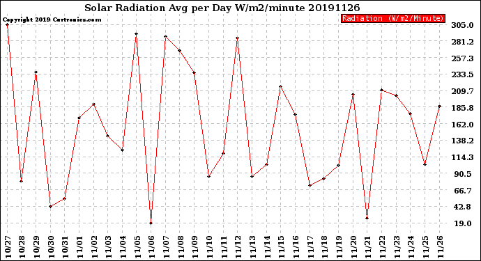 Milwaukee Weather Solar Radiation<br>Avg per Day W/m2/minute