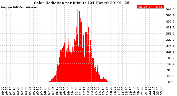 Milwaukee Weather Solar Radiation<br>per Minute<br>(24 Hours)