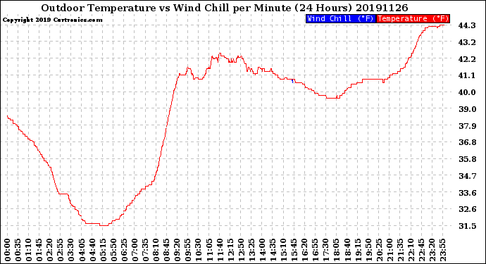 Milwaukee Weather Outdoor Temperature<br>vs Wind Chill<br>per Minute<br>(24 Hours)