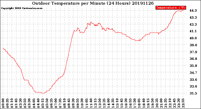 Milwaukee Weather Outdoor Temperature<br>per Minute<br>(24 Hours)