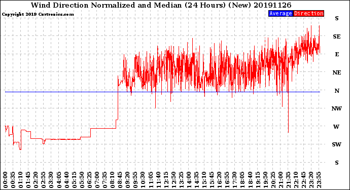 Milwaukee Weather Wind Direction<br>Normalized and Median<br>(24 Hours) (New)