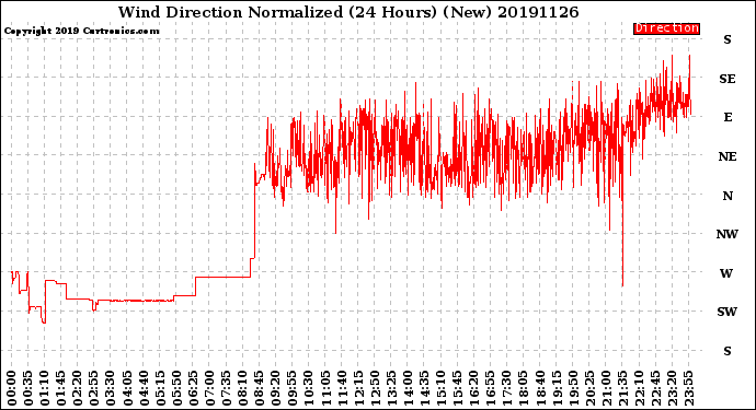 Milwaukee Weather Wind Direction<br>Normalized<br>(24 Hours) (New)