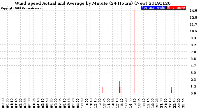 Milwaukee Weather Wind Speed<br>Actual and Average<br>by Minute<br>(24 Hours) (New)