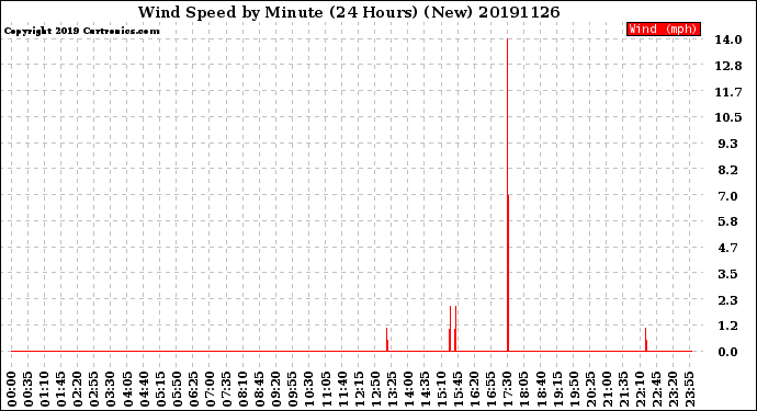 Milwaukee Weather Wind Speed<br>by Minute<br>(24 Hours) (New)