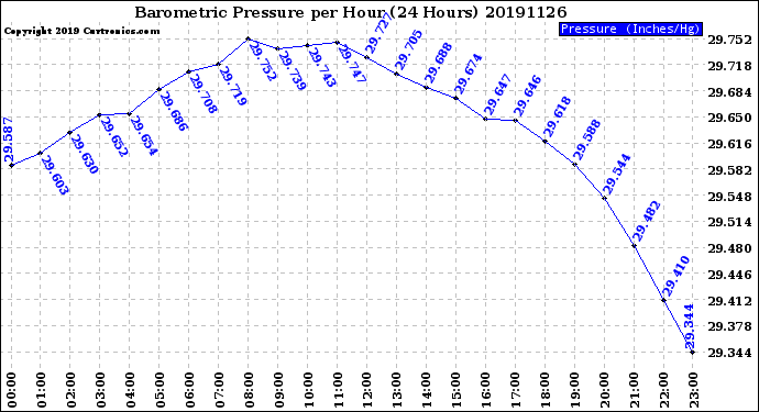 Milwaukee Weather Barometric Pressure<br>per Hour<br>(24 Hours)