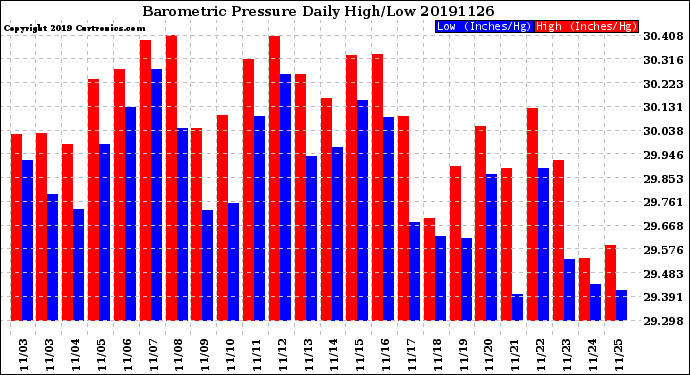 Milwaukee Weather Barometric Pressure<br>Daily High/Low