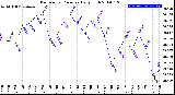 Milwaukee Weather Barometric Pressure<br>Daily High