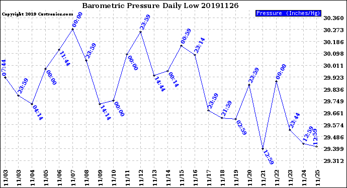 Milwaukee Weather Barometric Pressure<br>Daily Low