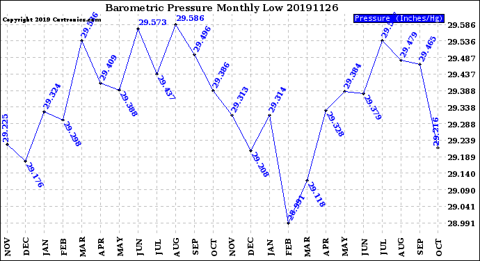 Milwaukee Weather Barometric Pressure<br>Monthly Low