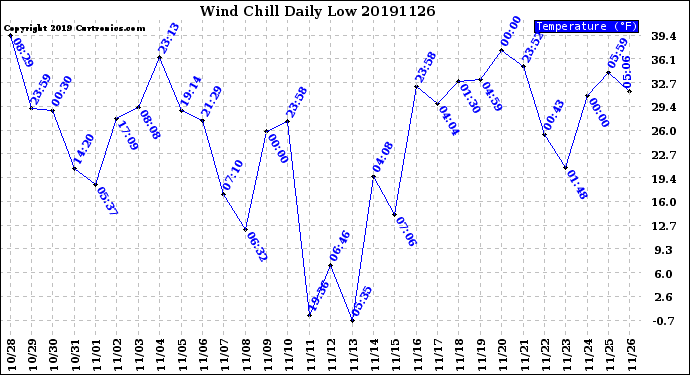 Milwaukee Weather Wind Chill<br>Daily Low