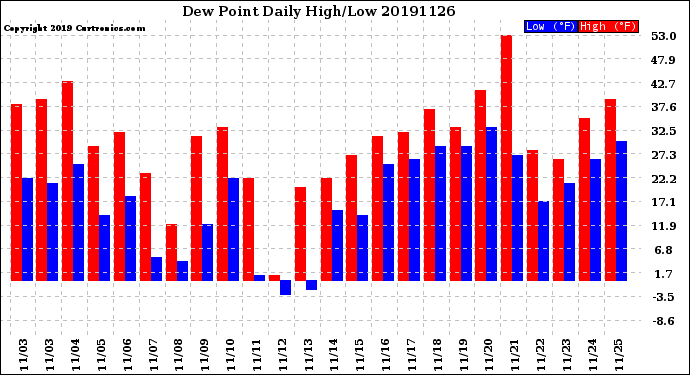 Milwaukee Weather Dew Point<br>Daily High/Low