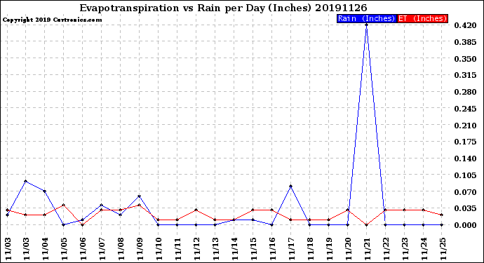 Milwaukee Weather Evapotranspiration<br>vs Rain per Day<br>(Inches)