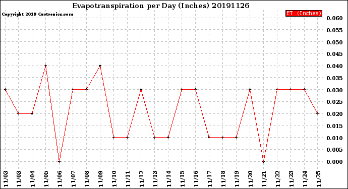 Milwaukee Weather Evapotranspiration<br>per Day (Inches)