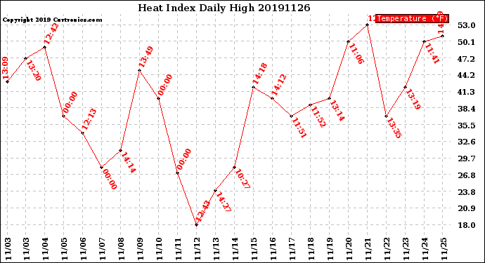 Milwaukee Weather Heat Index<br>Daily High