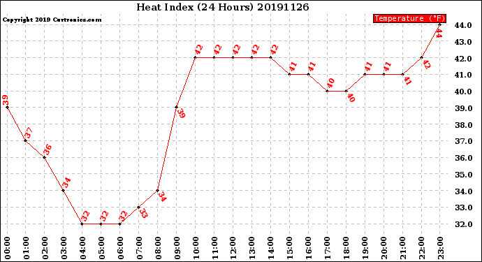 Milwaukee Weather Heat Index<br>(24 Hours)