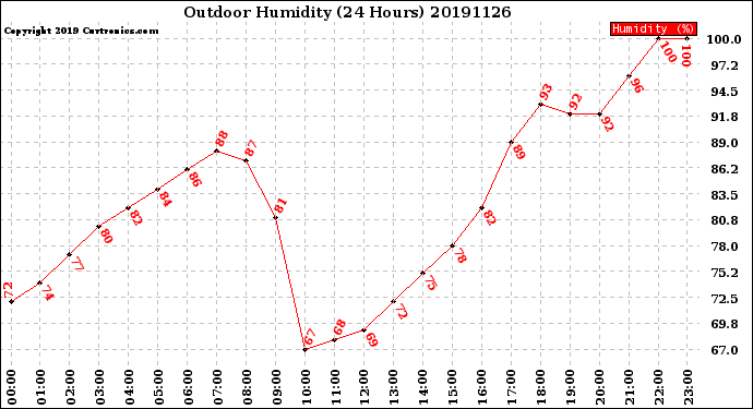 Milwaukee Weather Outdoor Humidity<br>(24 Hours)