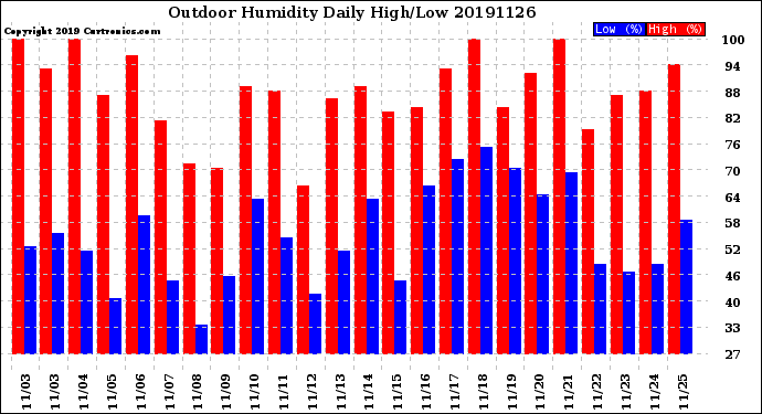 Milwaukee Weather Outdoor Humidity<br>Daily High/Low