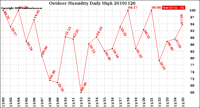 Milwaukee Weather Outdoor Humidity<br>Daily High