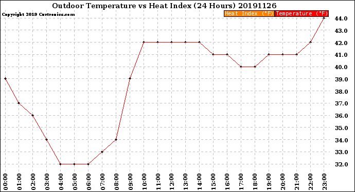 Milwaukee Weather Outdoor Temperature<br>vs Heat Index<br>(24 Hours)