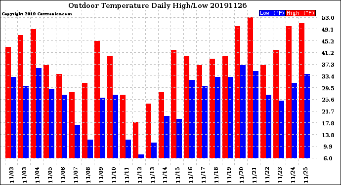 Milwaukee Weather Outdoor Temperature<br>Daily High/Low