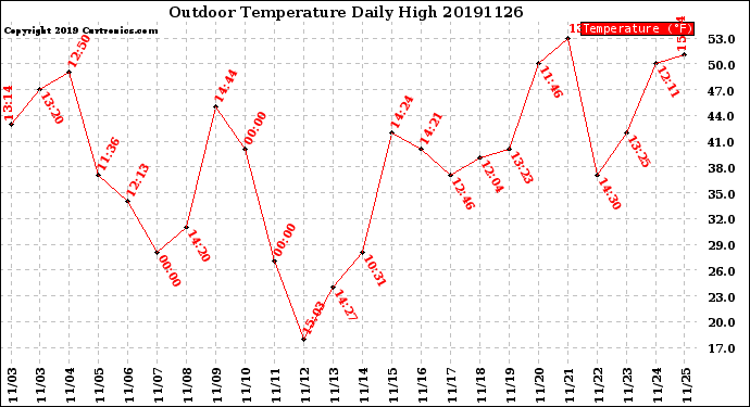 Milwaukee Weather Outdoor Temperature<br>Daily High