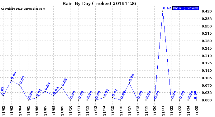 Milwaukee Weather Rain<br>By Day<br>(Inches)