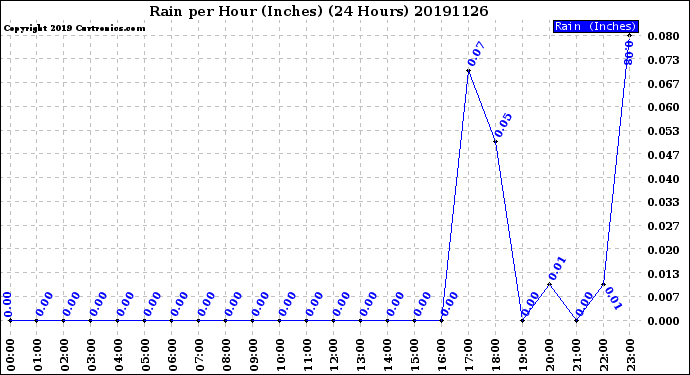 Milwaukee Weather Rain<br>per Hour<br>(Inches)<br>(24 Hours)