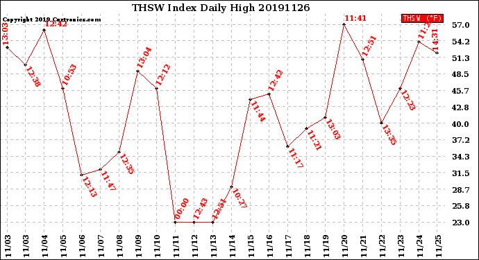 Milwaukee Weather THSW Index<br>Daily High