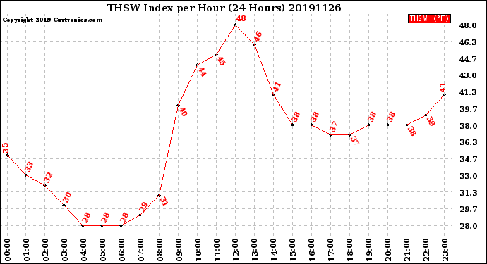 Milwaukee Weather THSW Index<br>per Hour<br>(24 Hours)