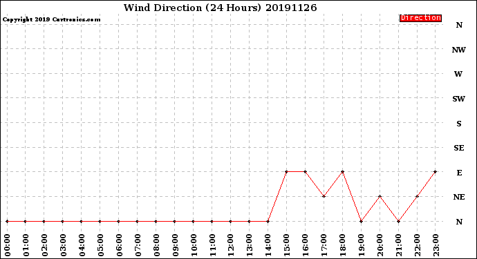 Milwaukee Weather Wind Direction<br>(24 Hours)