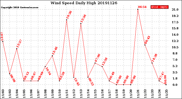 Milwaukee Weather Wind Speed<br>Daily High