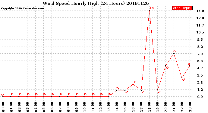 Milwaukee Weather Wind Speed<br>Hourly High<br>(24 Hours)