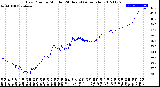 Milwaukee Weather Dew Point<br>by Minute<br>(24 Hours) (Alternate)