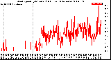 Milwaukee Weather Wind Speed<br>by Minute<br>(24 Hours) (Alternate)