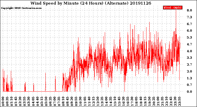 Milwaukee Weather Wind Speed<br>by Minute<br>(24 Hours) (Alternate)