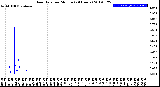 Milwaukee Weather Rain Rate<br>per Minute<br>(24 Hours)