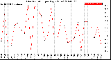 Milwaukee Weather Solar Radiation<br>per Day KW/m2