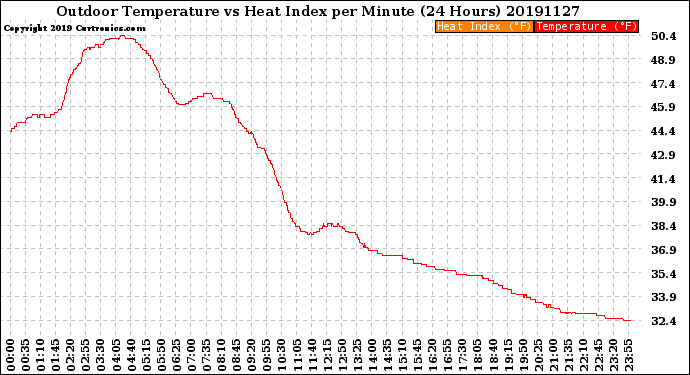 Milwaukee Weather Outdoor Temperature<br>vs Heat Index<br>per Minute<br>(24 Hours)