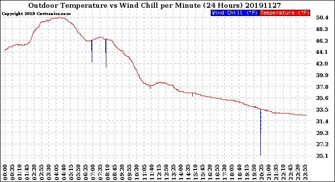 Milwaukee Weather Outdoor Temperature<br>vs Wind Chill<br>per Minute<br>(24 Hours)