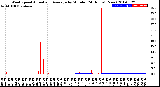 Milwaukee Weather Wind Speed<br>Actual and Average<br>by Minute<br>(24 Hours) (New)