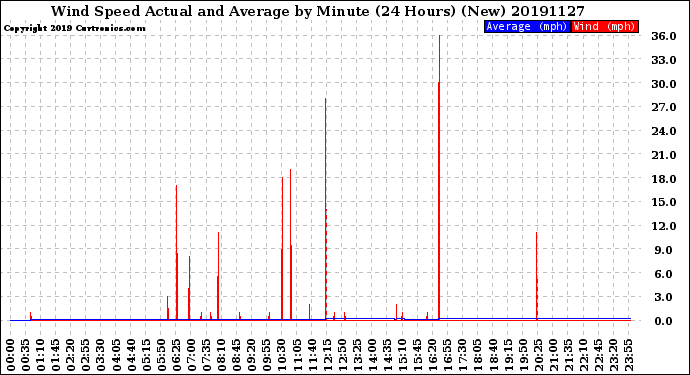 Milwaukee Weather Wind Speed<br>Actual and Average<br>by Minute<br>(24 Hours) (New)