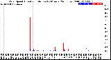 Milwaukee Weather Wind Speed<br>Actual and Median<br>by Minute<br>(24 Hours) (Old)